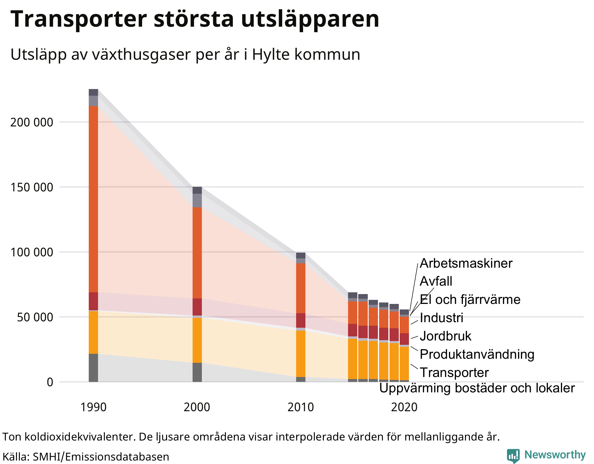 Utsläpp per sektor sedan 1990